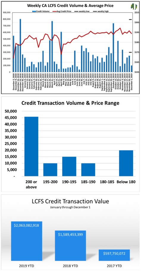 Weekly LCFS Credit Transfer Activity Reports.